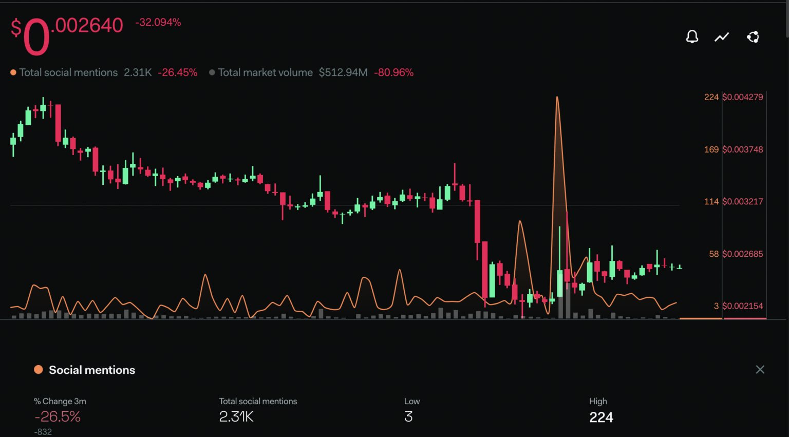 Tăng trưởng mạng xã hội của Siacoin theo LunarCrush