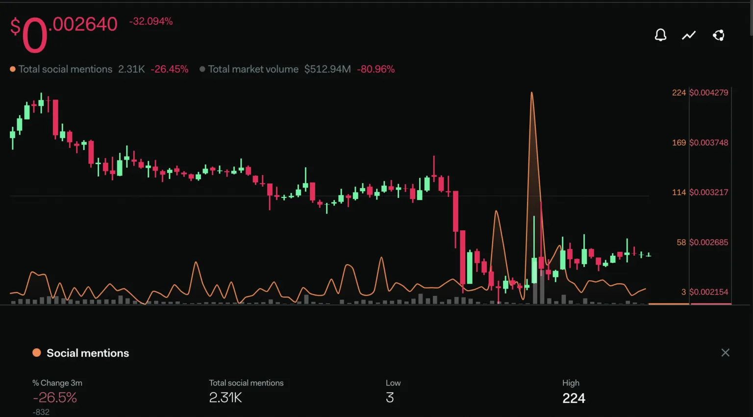 Tăng trưởng mạng xã hội của Siacoin theo LunarCrush