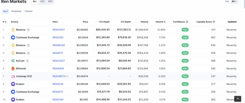 Thị trường giao dịch REN theo Coinmarketcap