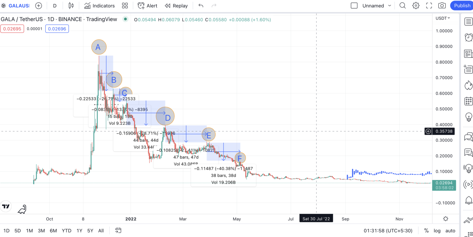 Thời gian và giá GALA thay đổi giữa các đỉnh theo TradingView