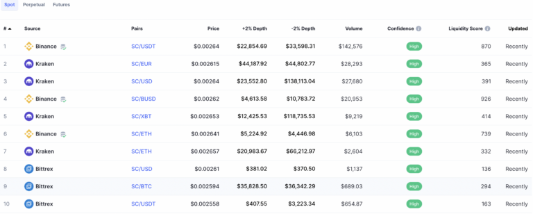 Tính thanh khoản và thị trường giao dịch của Siacoin theo Coinmarketcap