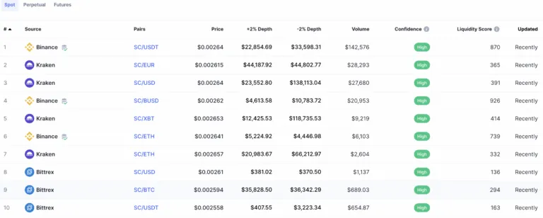 Tính thanh khoản và thị trường giao dịch của Siacoin theo Coinmarketcap