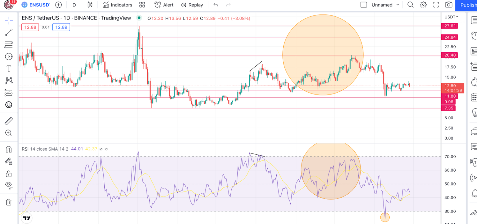 Tương quan động lượng giá ENS theo TradingView