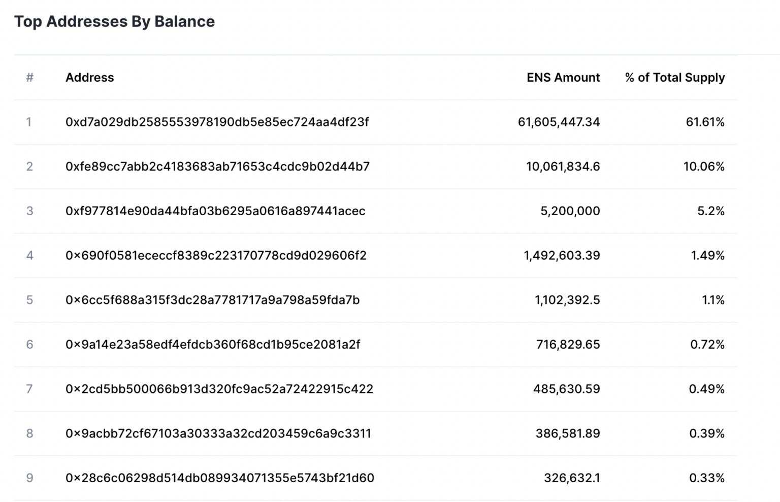 Tỷ lệ nắm giữ token ENS của cá voi theo CoinMarketCap