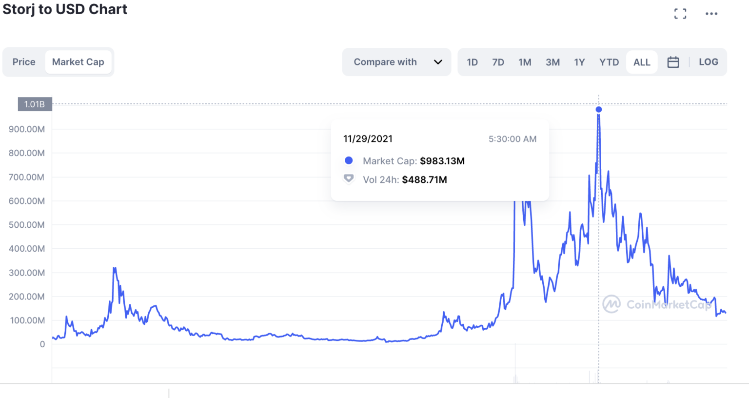 Vốn hóa thị trường của Storj theo CoinMarketCap