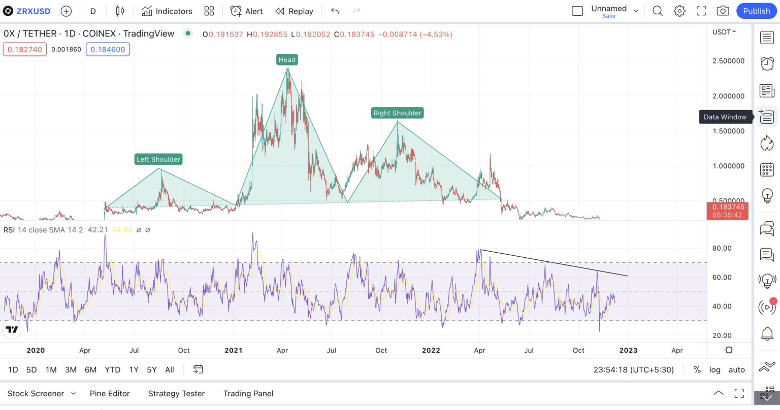Xu hướng giá ZRX theo TradingView