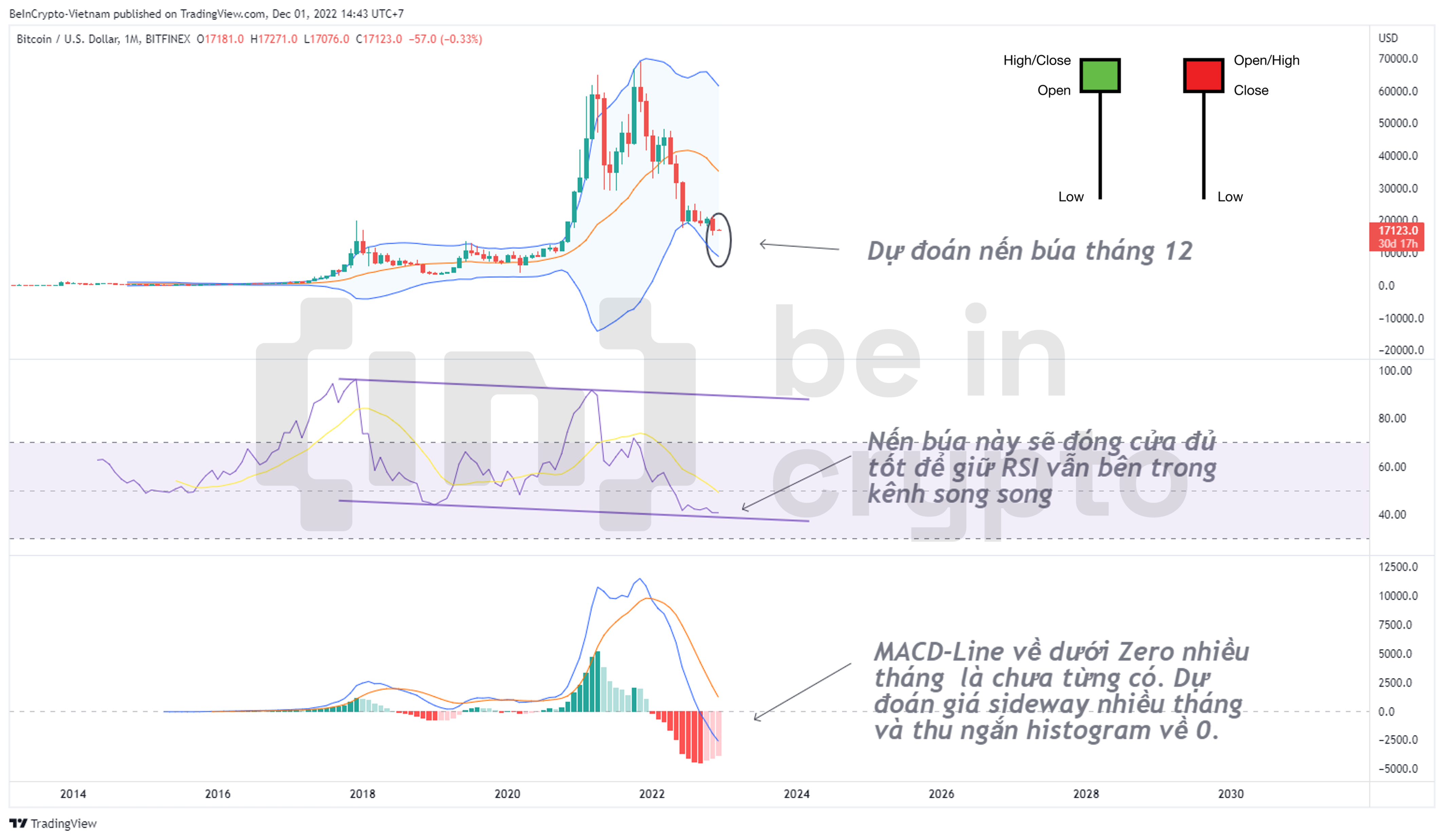 Dự đoán mô hình nến Bitcoin tháng 12.