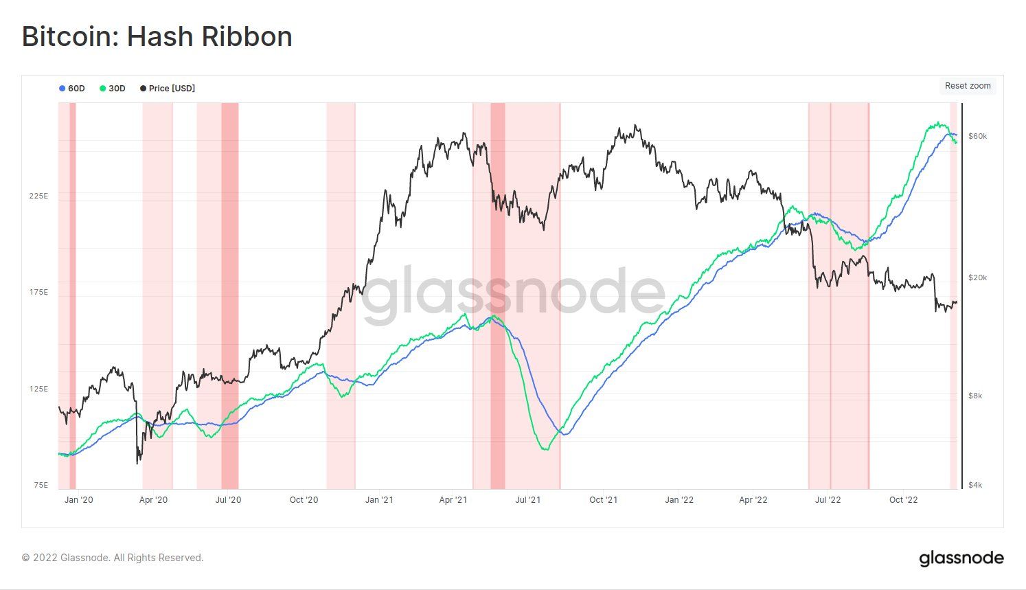 Bitcoin Hash Ribbon. Nguồn: glassnode.