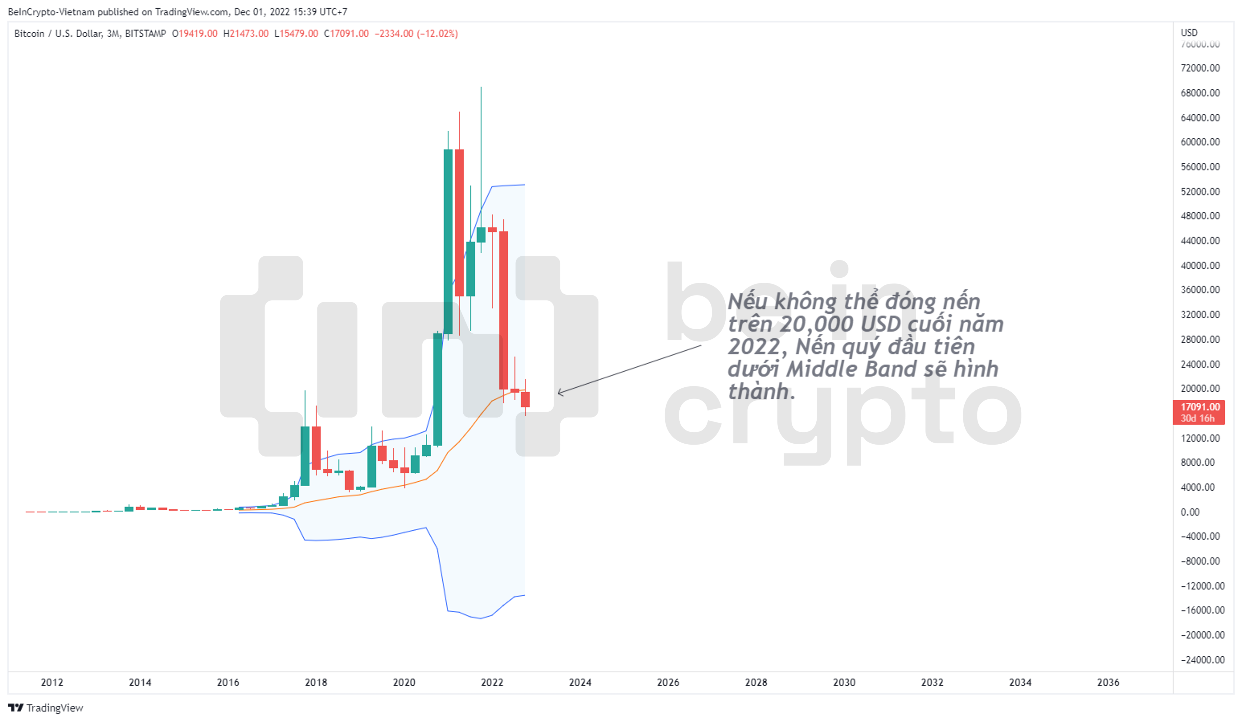Biểu đồ nến Bitcoin khung quý (3 tháng).