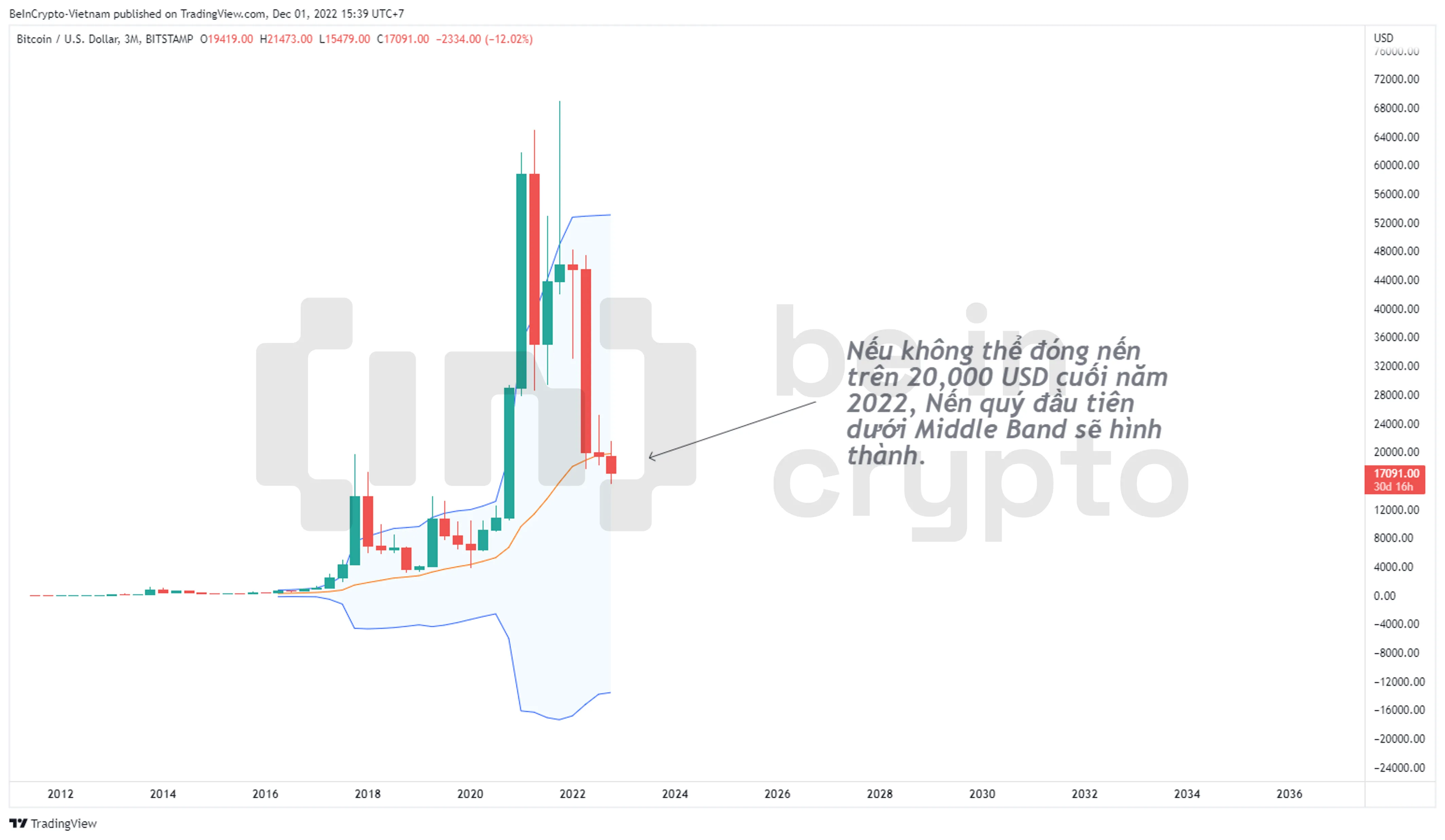 Biểu đồ nến Bitcoin khung quý (3 tháng).