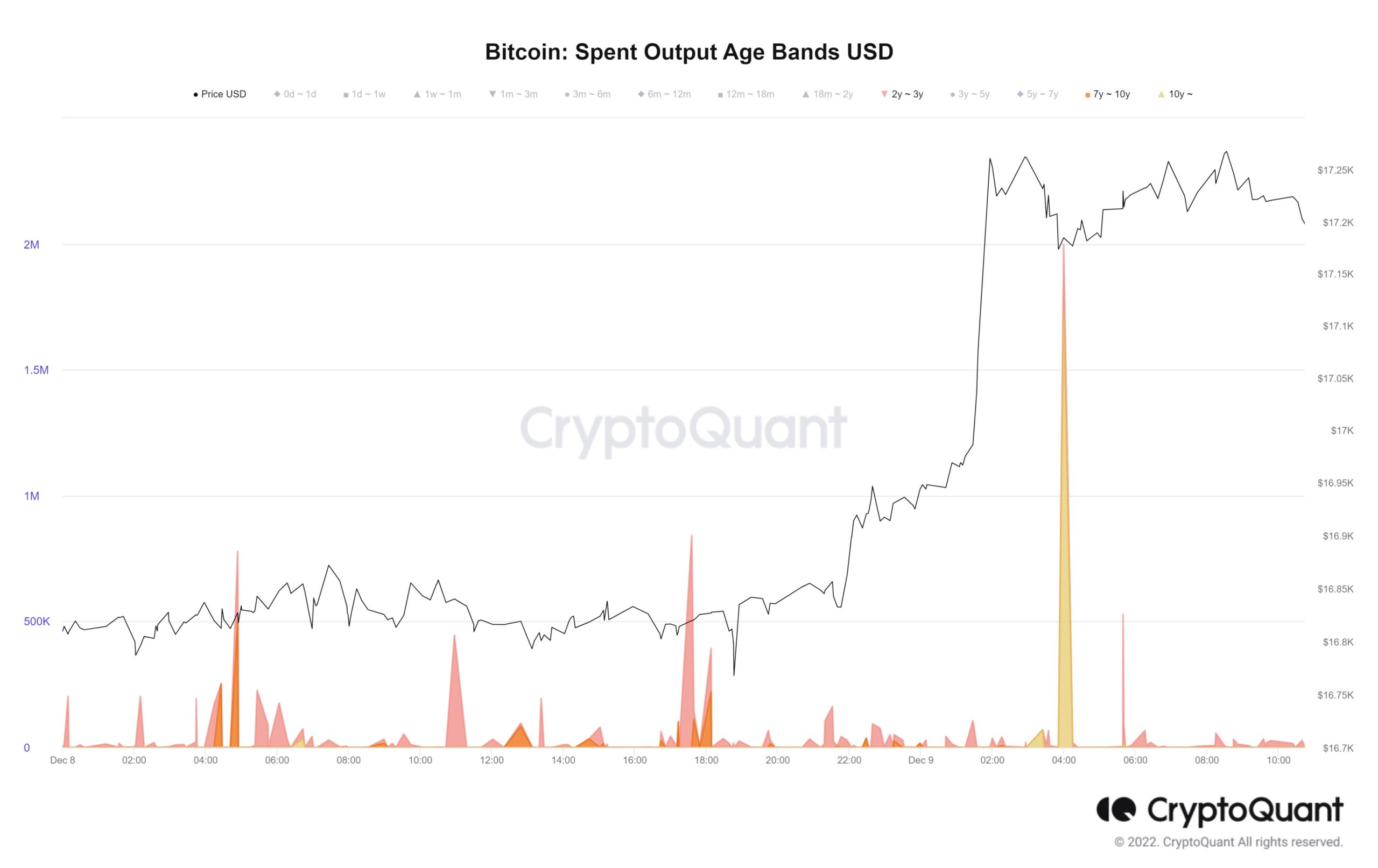 Bitcoin Spend Output Age Bands USD. Nguồn: CryptoQuant.