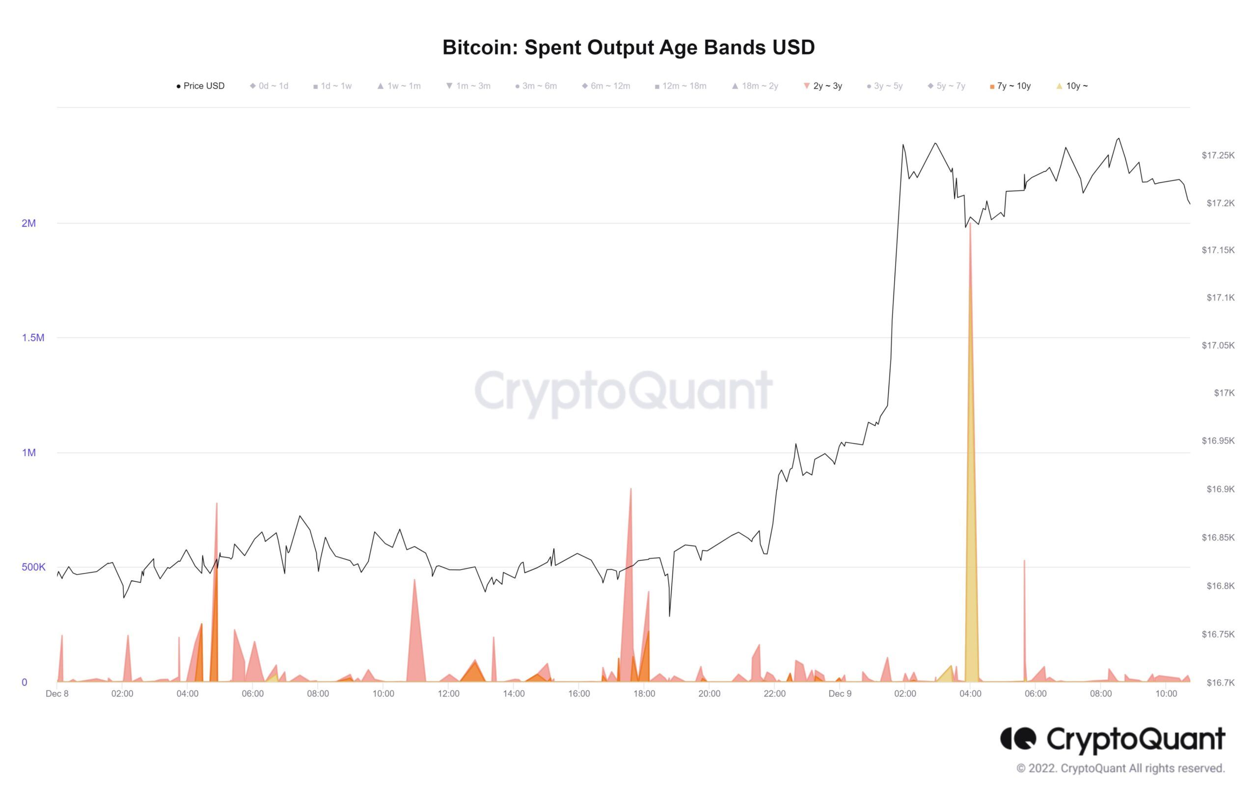 Bitcoin Spend Output Age Bands USD. Nguồn: CryptoQuant.
