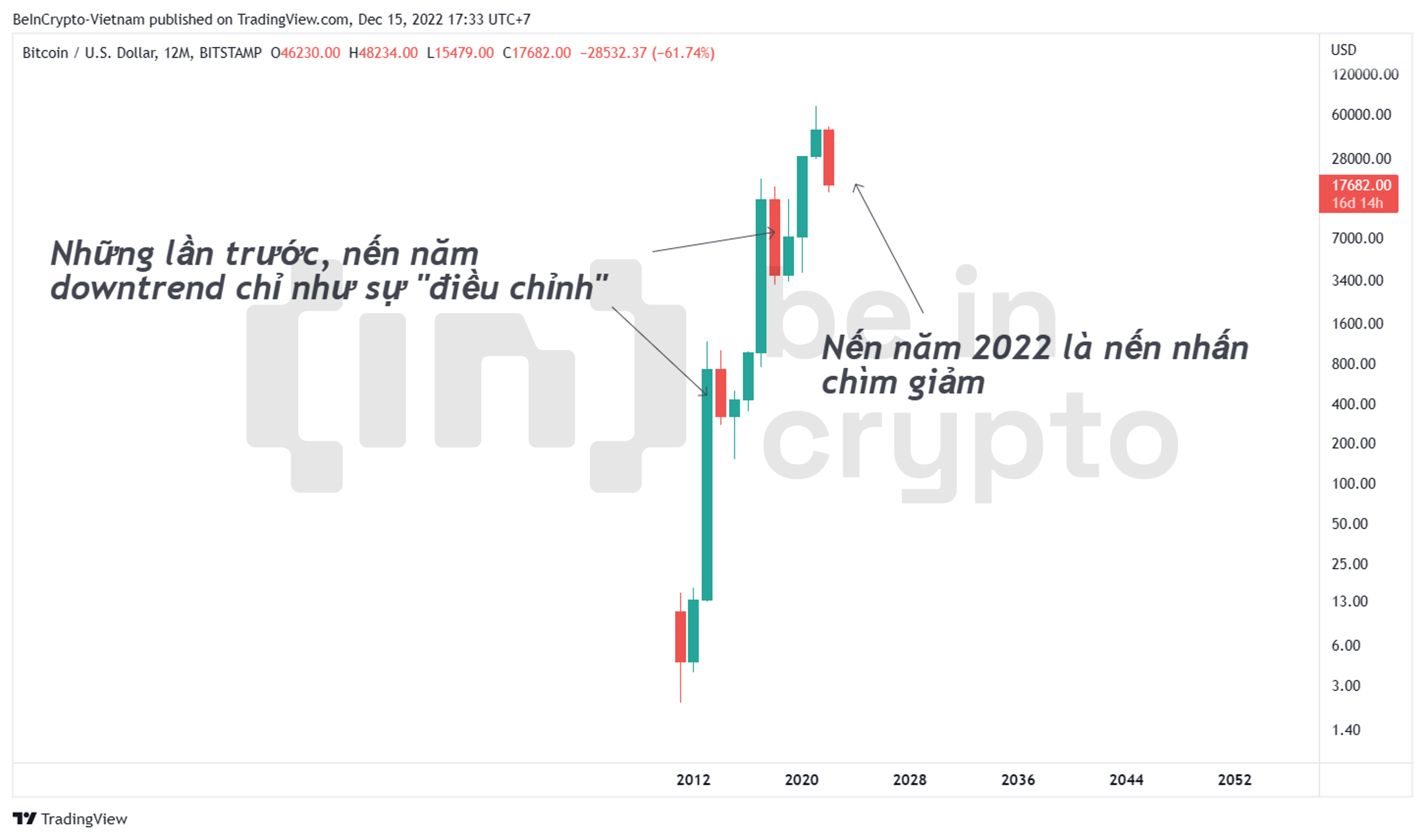 Biểu đồ nến năm của Bitcoin.