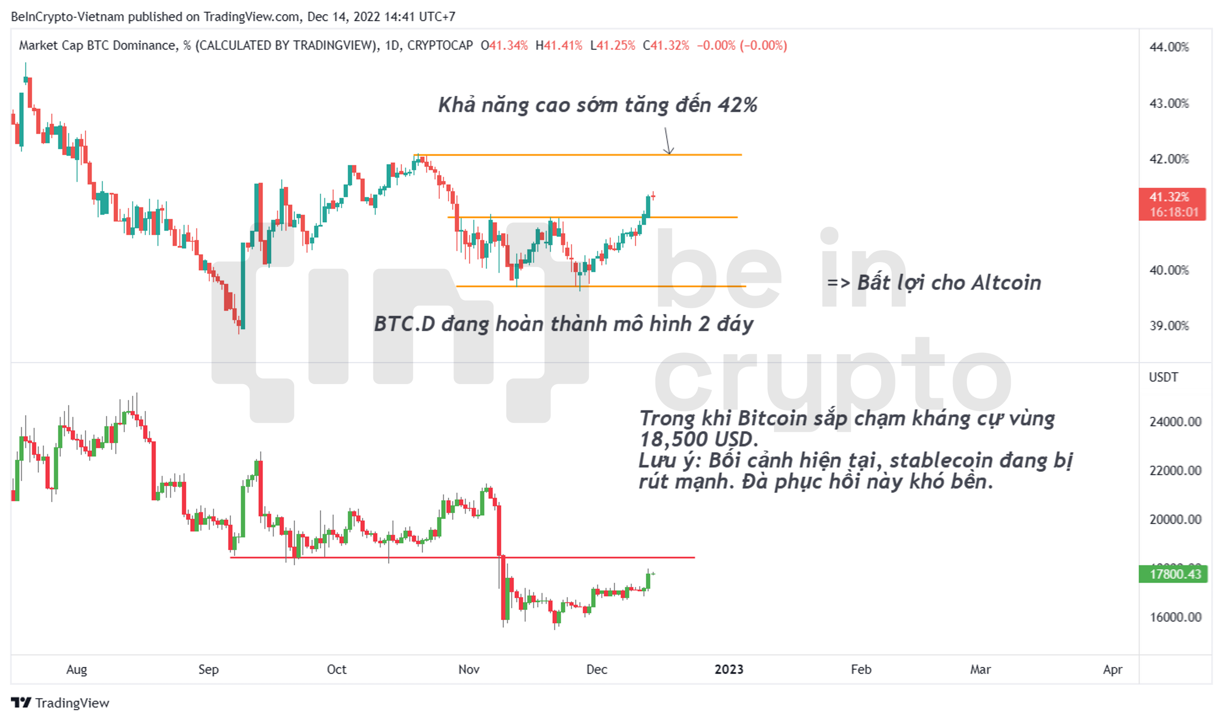 Phân tích BTC.D và đồ thị giá Bitcoin.