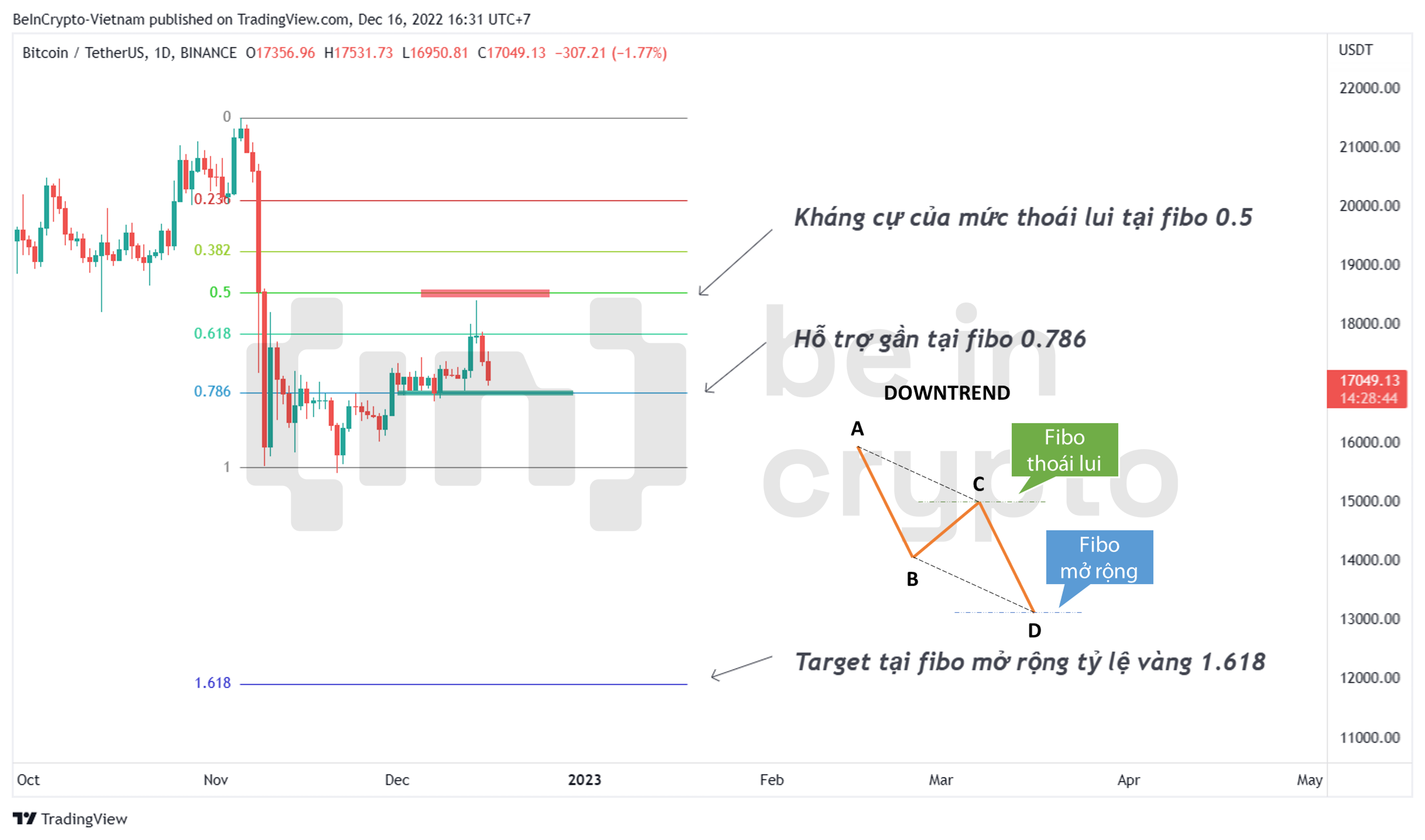 Phân tích và dự đoán giá Bitcoin với Fibonacci.