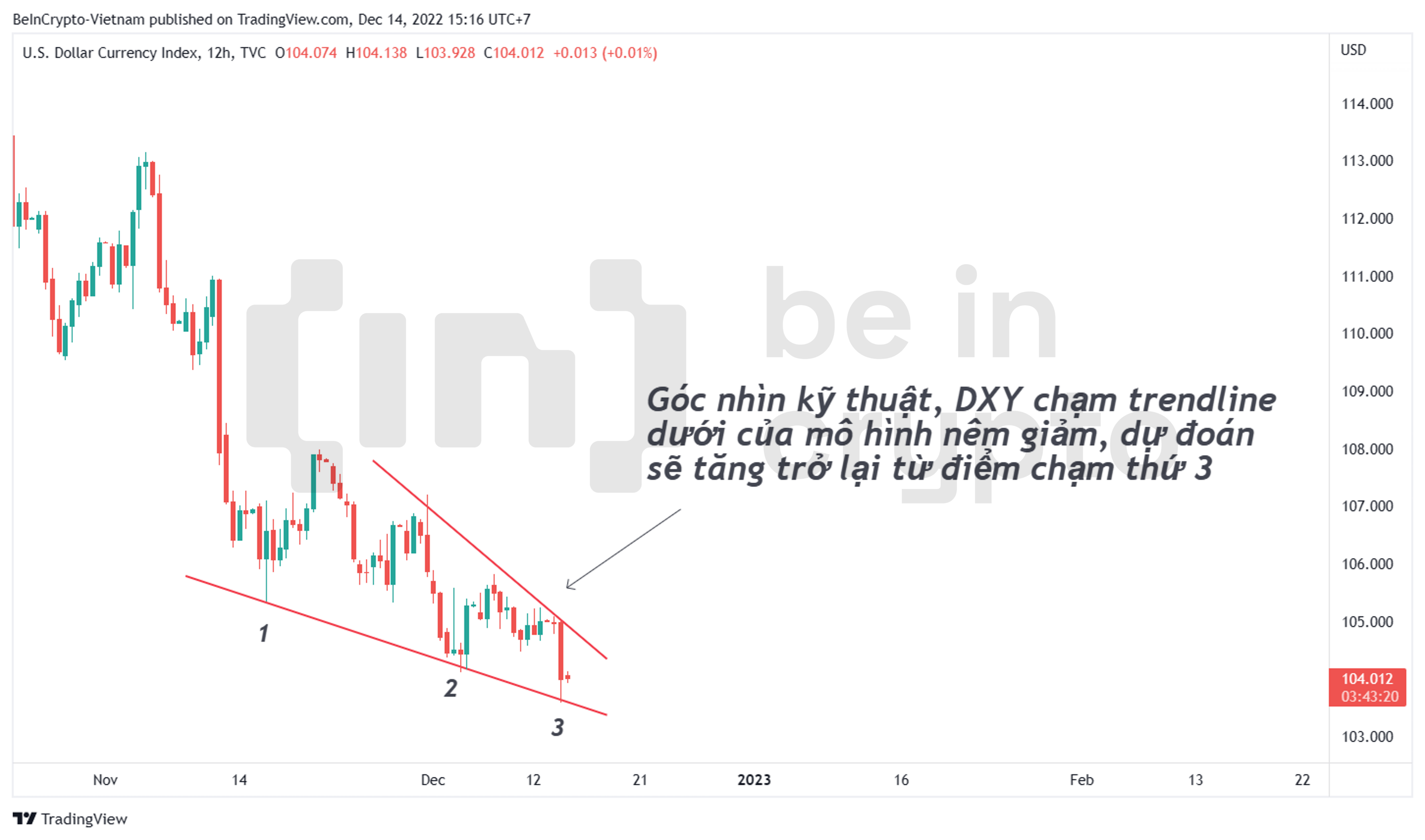 Phân tích kỹ thuật DXY.