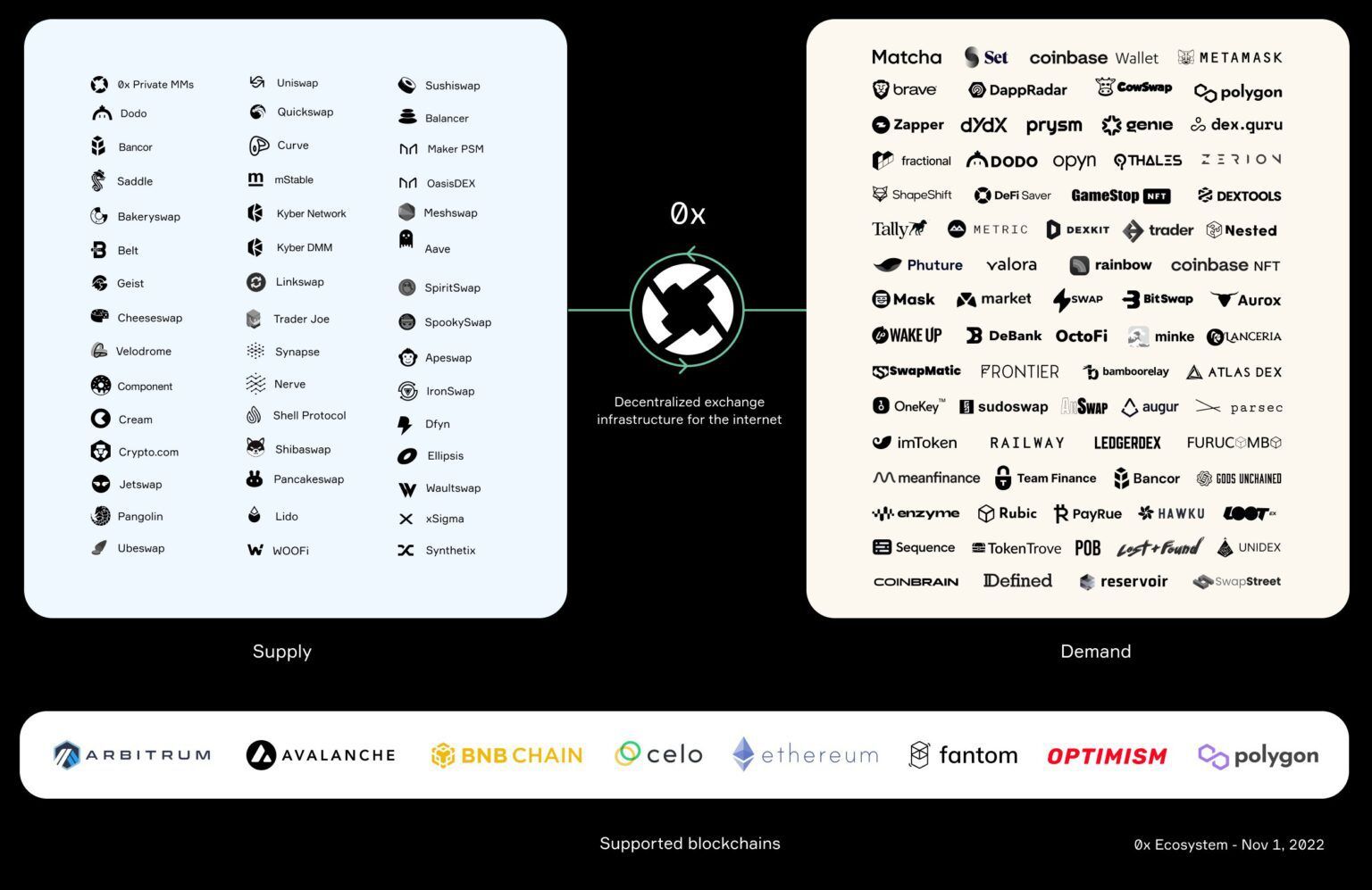 Tổng quan hệ sinh thái 0x theo Twitter