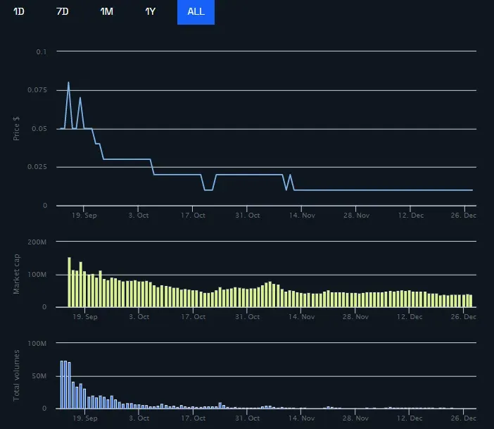Biểu đồ giá SWEAT theo BeInCrypto