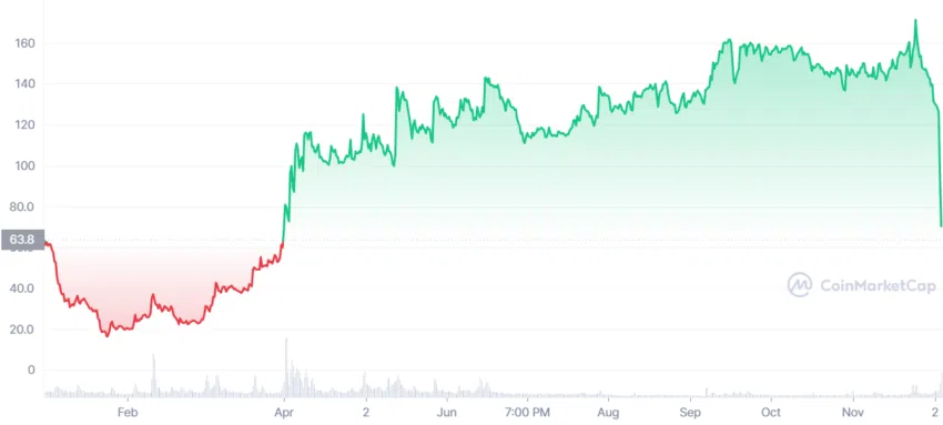 Hiệu suất giá BNX theo CoinMarketCap