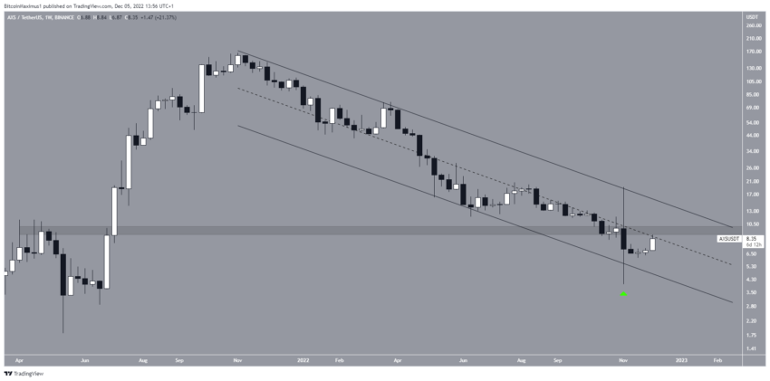 Biểu đồ hàng tuần của AXS/USDT. Nguồn: TradingView