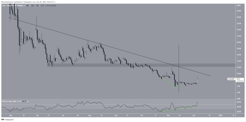 Biểu đồ hàng ngày AXS/USDT . Nguồn: TradingView