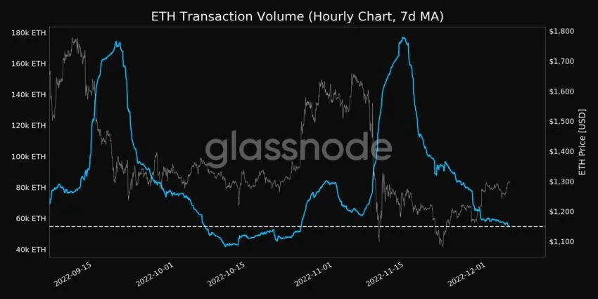Khối lượng giao dịch Ethereum. Nguồn: Glassnode