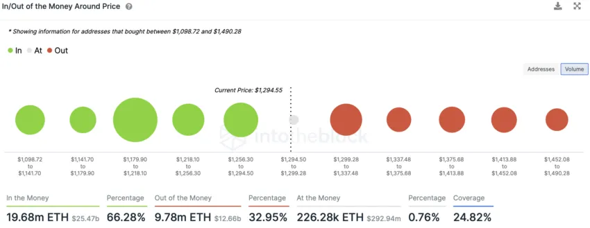 Chỉ báo In/Out of the money around the price. Nguồn: IntoTheBlock
