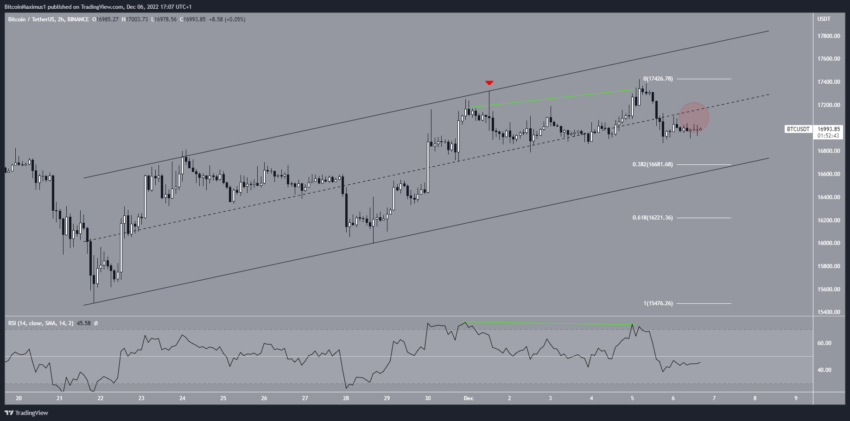Phân tích xu hướng giá Bitcoin. Biểu đồ hai giờ BTC/USDT . Nguồn: TradingView