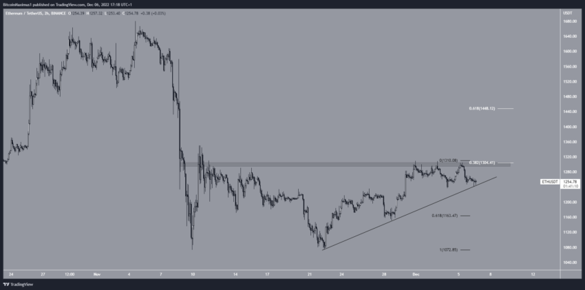 Biểu đồ hai giờ ETH/USDT . Nguồn: TradingView
