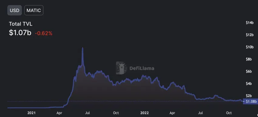 Polygon Defi TVL. Nguồn: Defillama