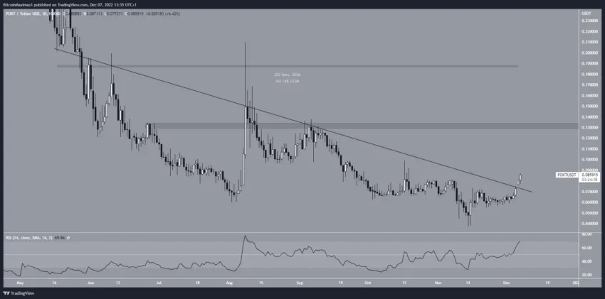 Biểu đồ hàng ngày POKT/USDT. Nguồn: TradingView