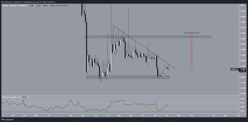 Biểu đồ ba ngày của KMD/USDT . Nguồn: TradingView
