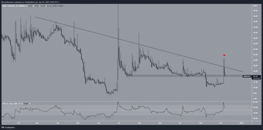 Biểu đồ hàng ngày NMR/USDT . Nguồn: TradingView
