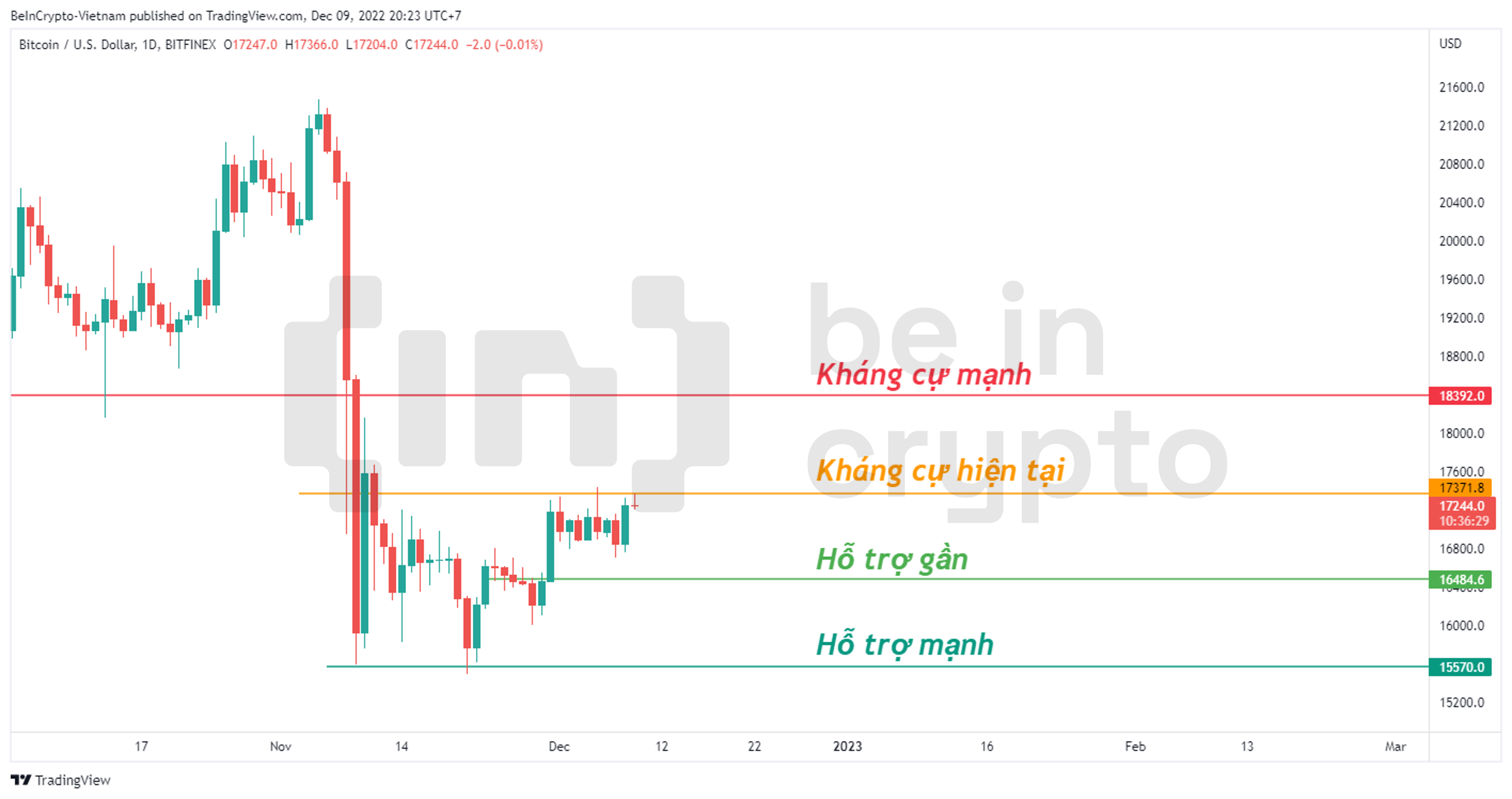 Các mức kháng cự và hỗ trợ của Bitcoin.