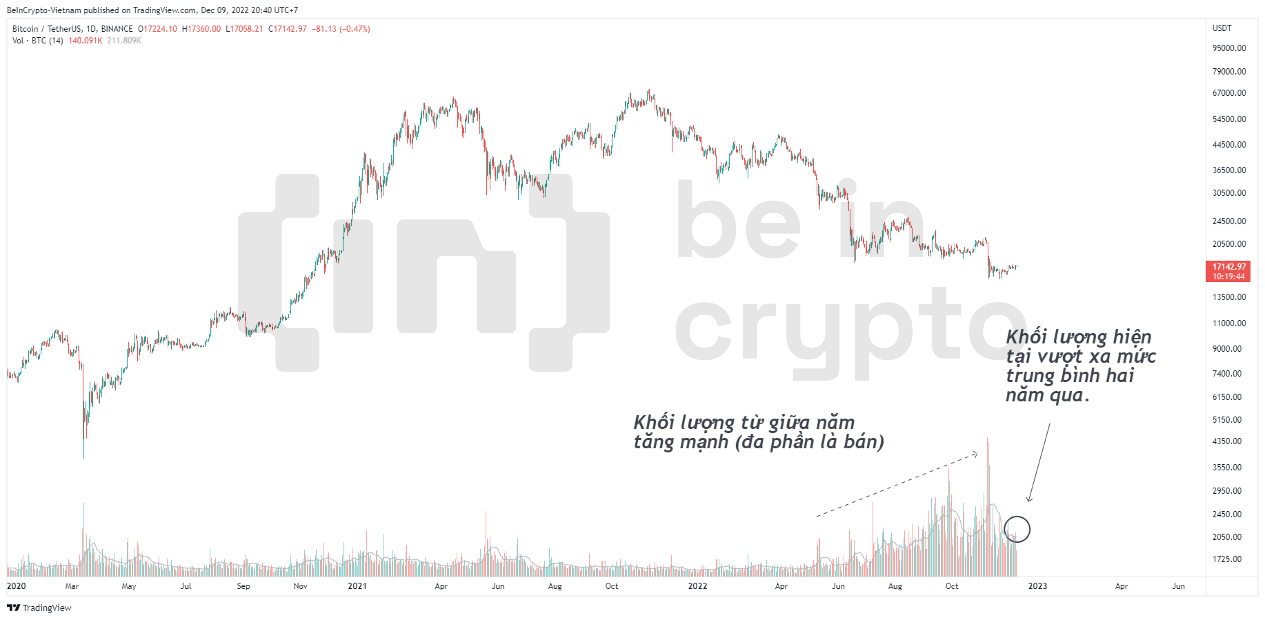 Quan sát giá Bitcoin và khối lượng giao dịch trên Binance.