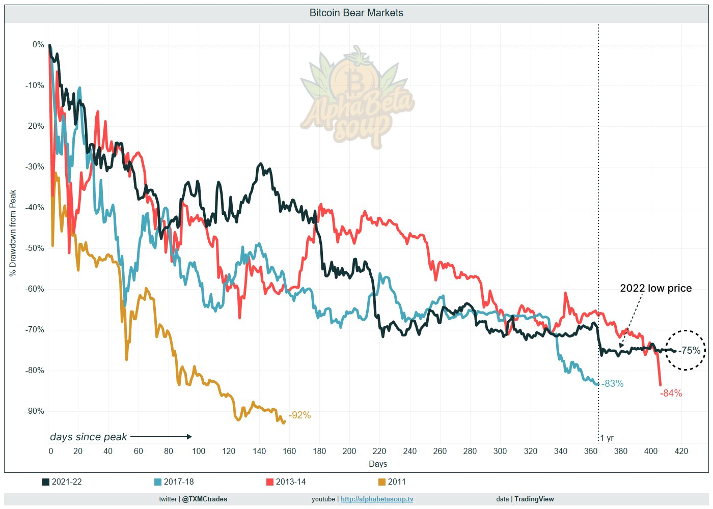 So sánh số ngày downtrend qua các chu kỳ. Nguồn: @TXMCtrades