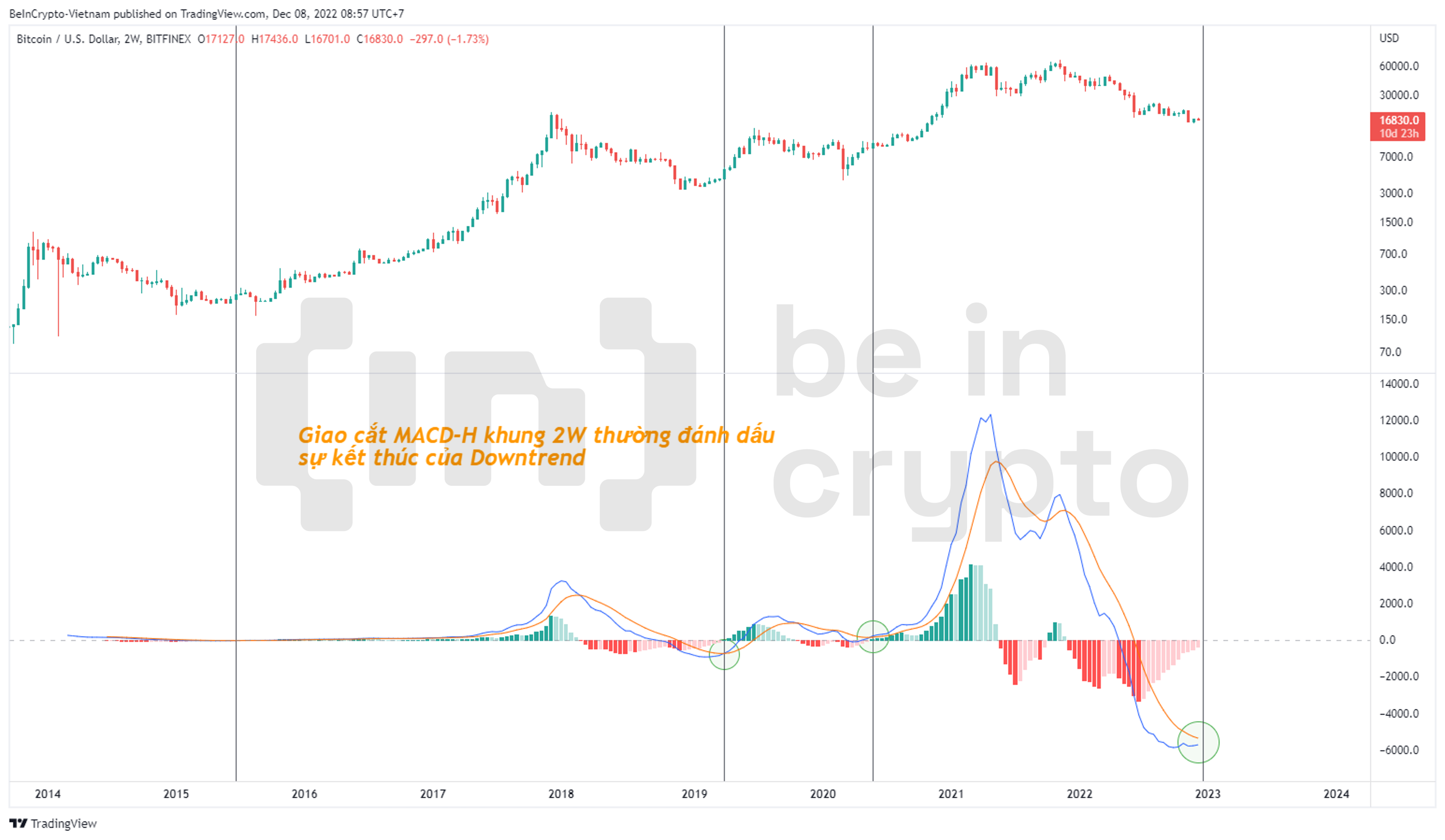 Giao cắt MACD-H khung 2W thường đánh dấu sự kết thúc của downtrend.
