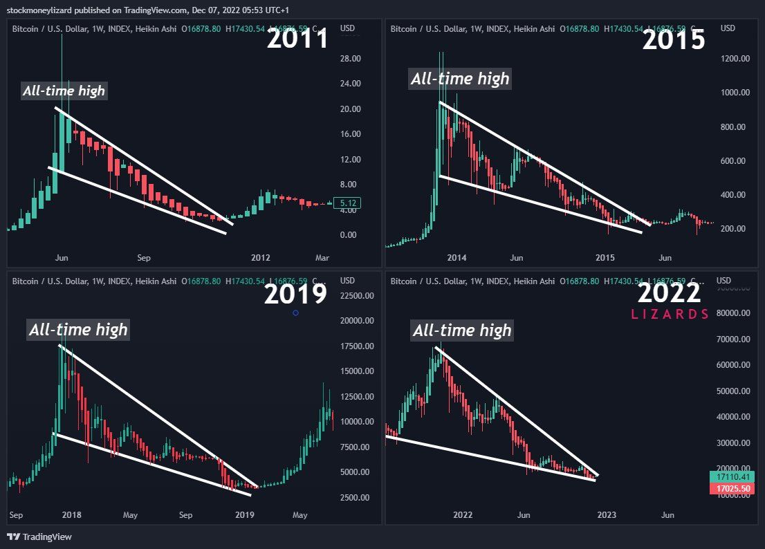 Mô hình nêm tăng thường xuất hiện cuối downtrend. Nguồn: @StockmoneyL