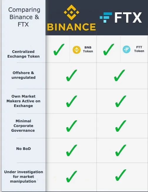 những điểm tương đồng giữa BNB và FTT