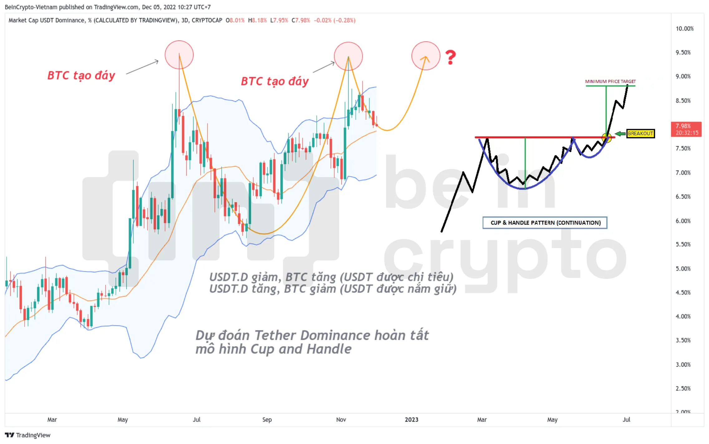 Phân tích Tether Dominance (USDT.D).