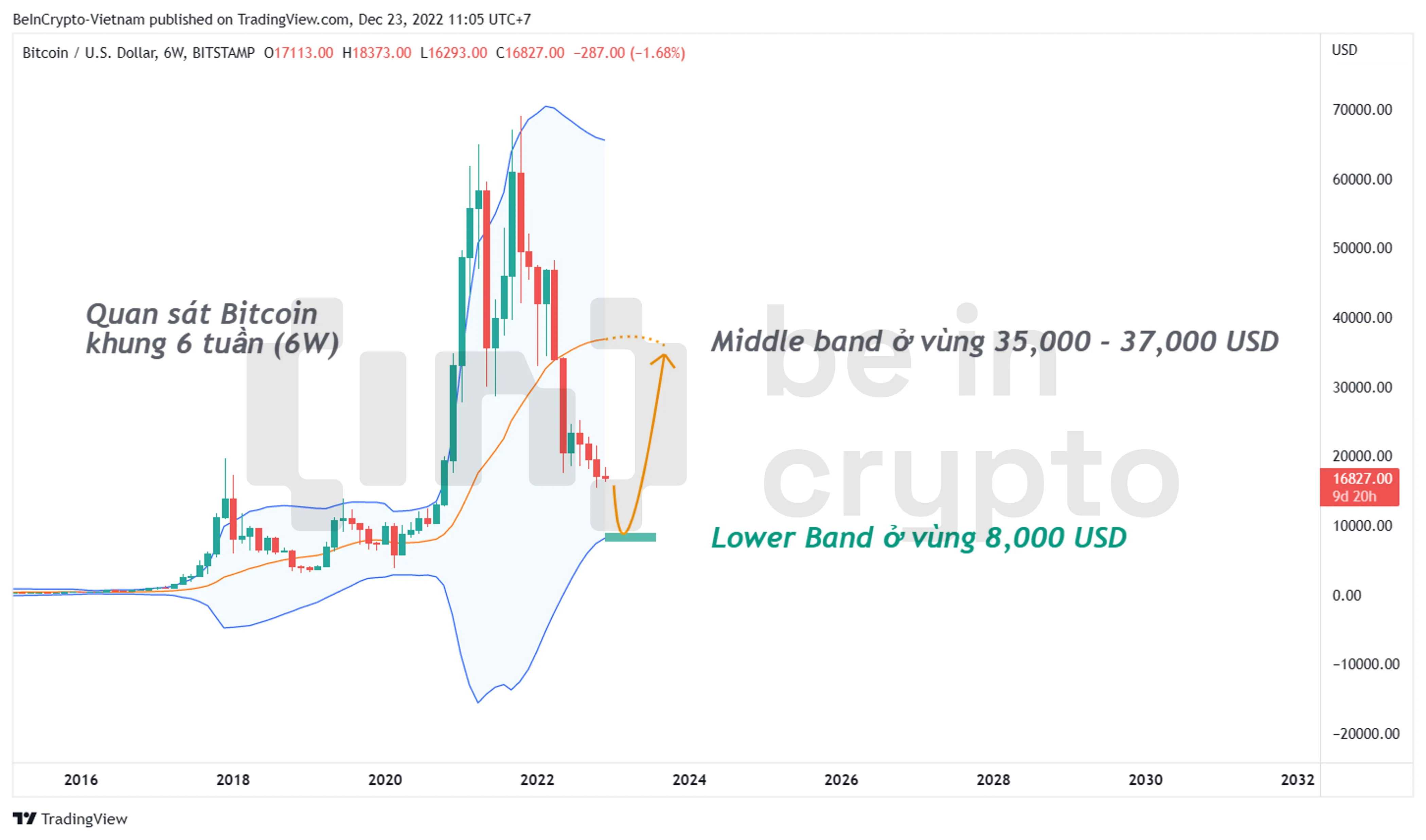 Phân tích kỹ thuật Bitcoin khung 6W.