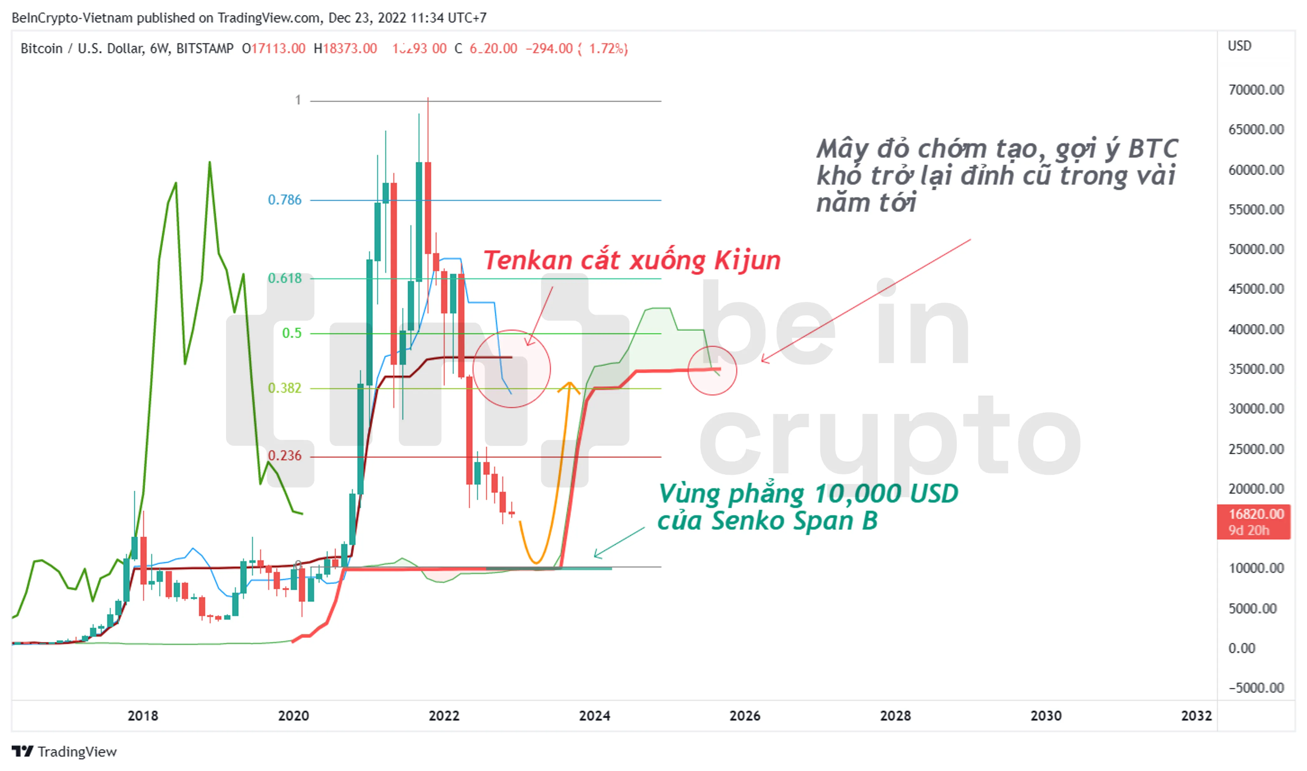 Phân tích kỹ thuật Bitcoin khung 6W với chỉ báo Ichimoku.