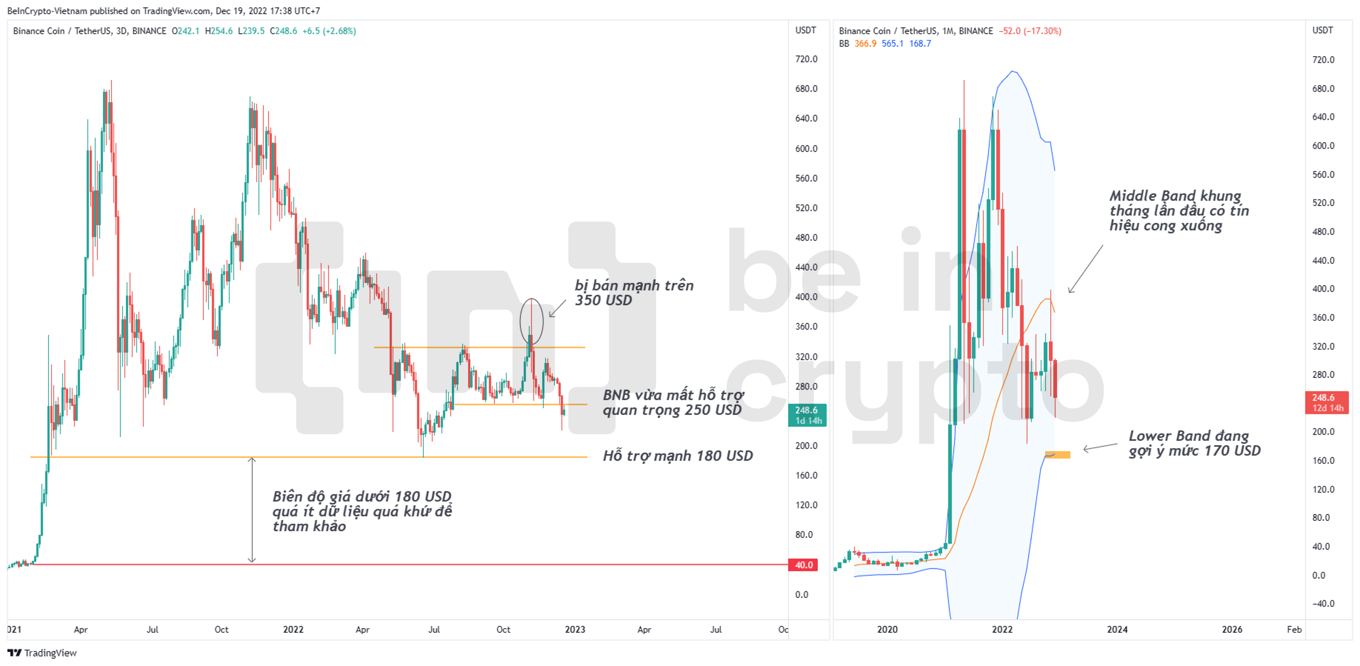 Phân tích kỹ thuật BNB tháng 12/2022.