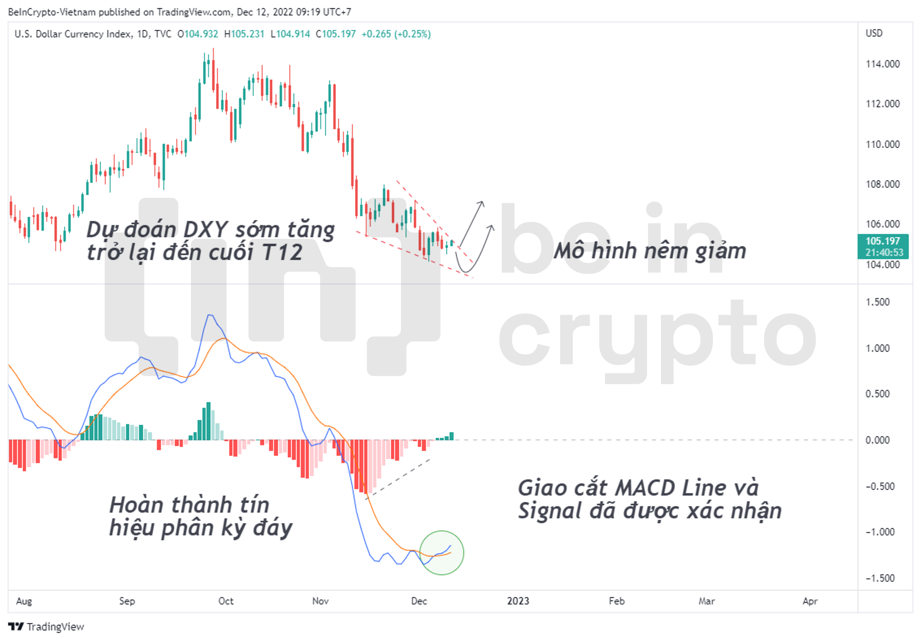 Phân tích DXY với mô hình giá và chỉ báo MACD-H.
