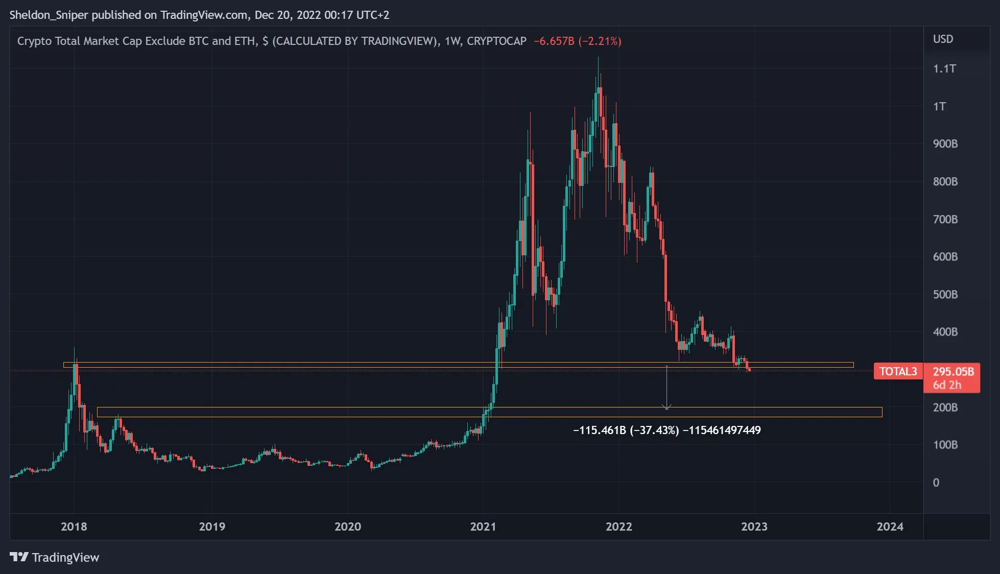 Biểu đồ vốn hóa Altcoin không tính đến Ethereum.