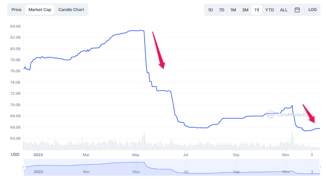 Biến động vốn hóa Tether. Nguồn: CoinmarketCap.