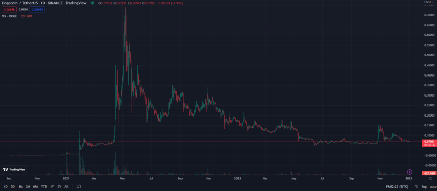 Biến động giá Dogecoin