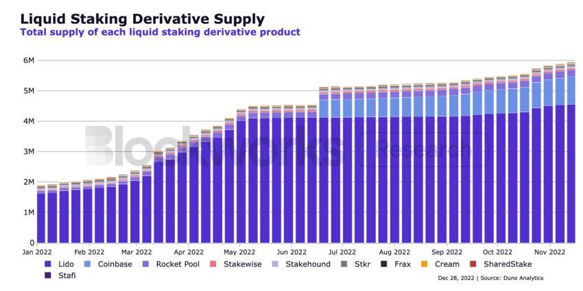Các giải pháp Liquid Staking Derivatives trên thị trường