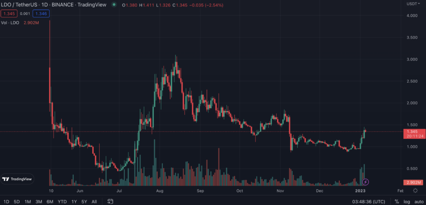 Biến động giá LDO token