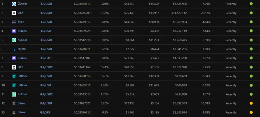 Một số sàn giao dịch FLR token